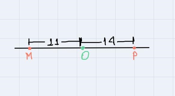 O is between M and P. If OM = 11 and PO = 14, find the length of MP-example-1