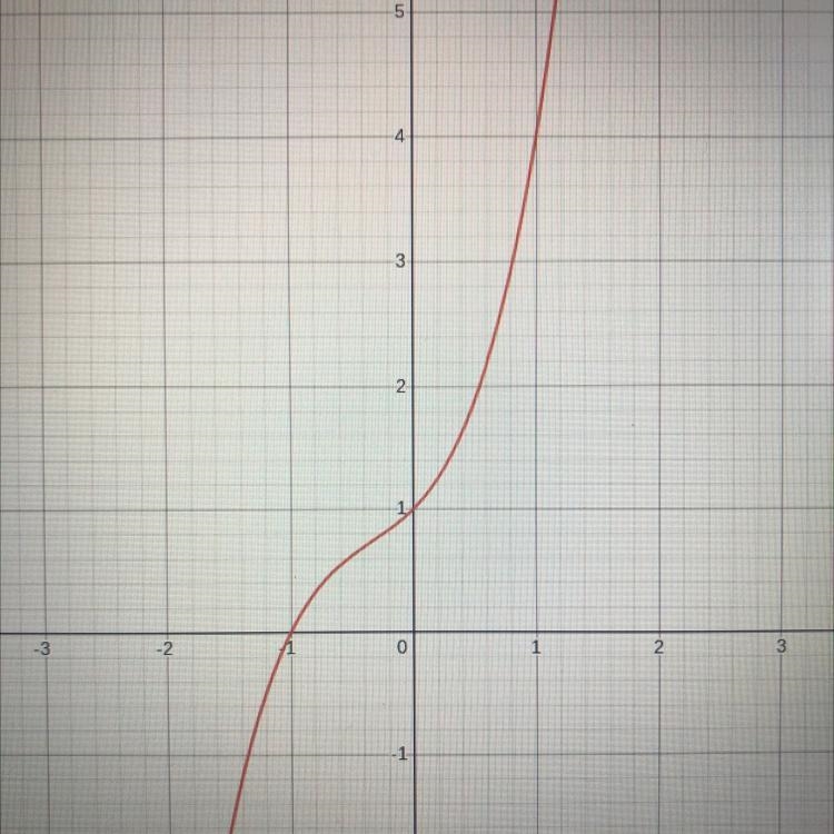 Which is the graph of the function f(x) = x³ + x² + x + 1?-example-1