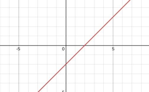 For the function y = x -2, make a table of ordered pairs and graph the function on-example-1