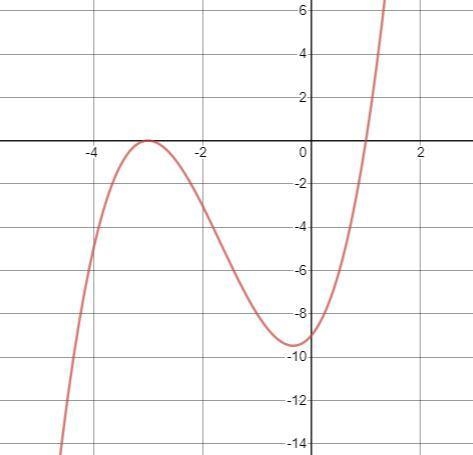 with the polynomial provided I need help finding the zeros and putting them onto the-example-1