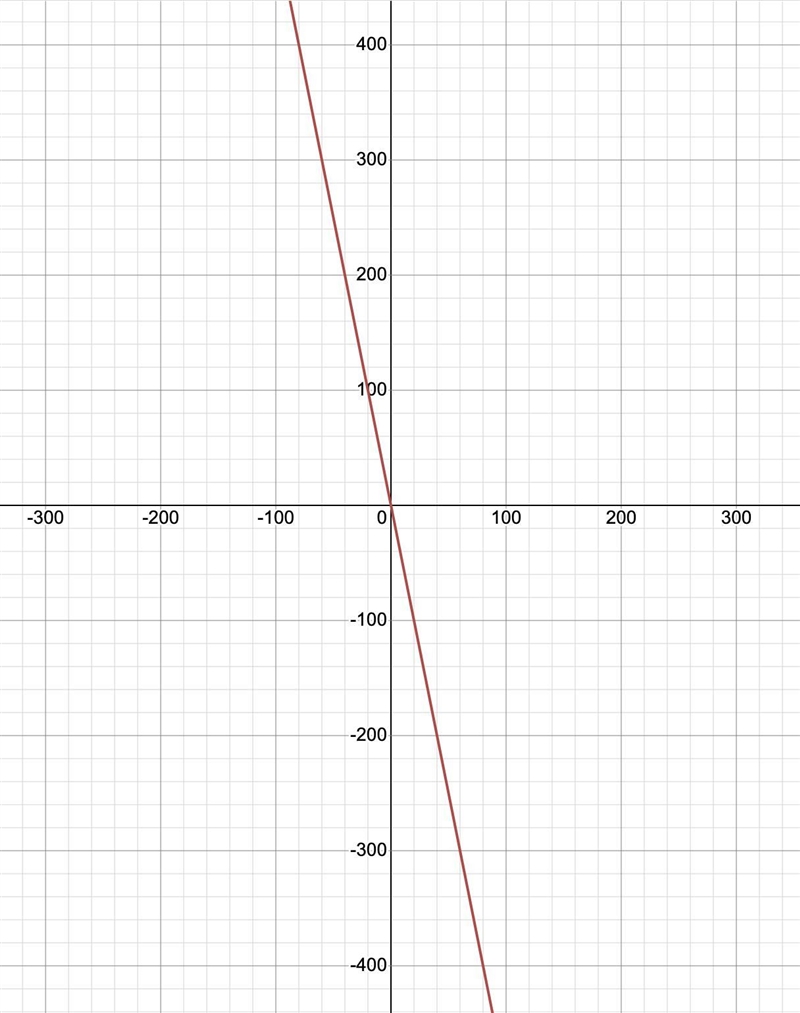 Y= -5x. please help me this assignment is worth most my gradeee-example-1