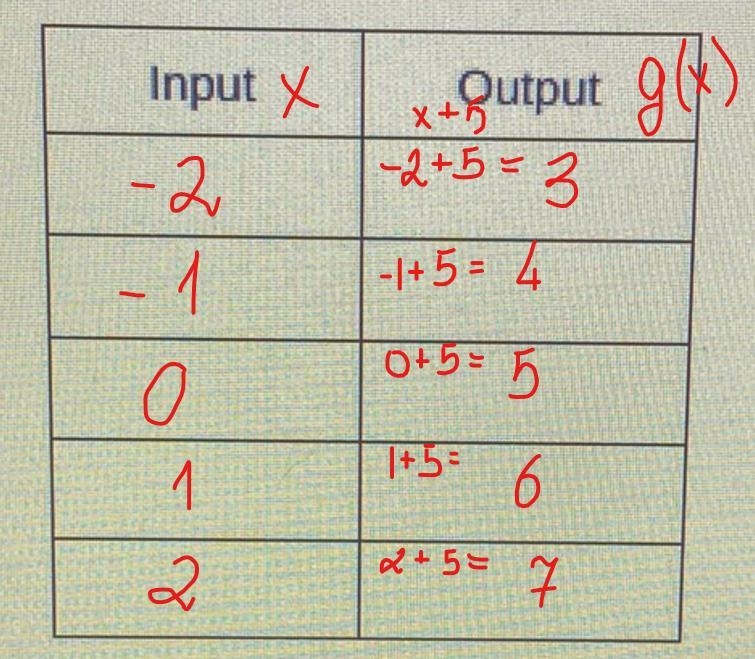 G(x) = x + 5 please explain how to fill in these empty boxes-example-1