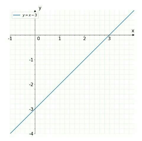 How to Graph y = x - 3?-example-1