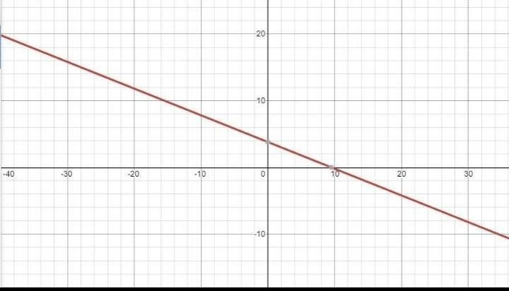 Graph a line that contains the point (-3, 5) and has a slope of -2/5.-example-1