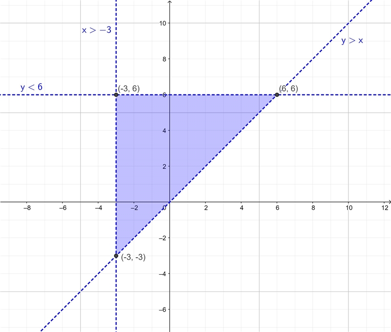 5. Find the area of the triangular region defined by the system of inequalities shown-example-1