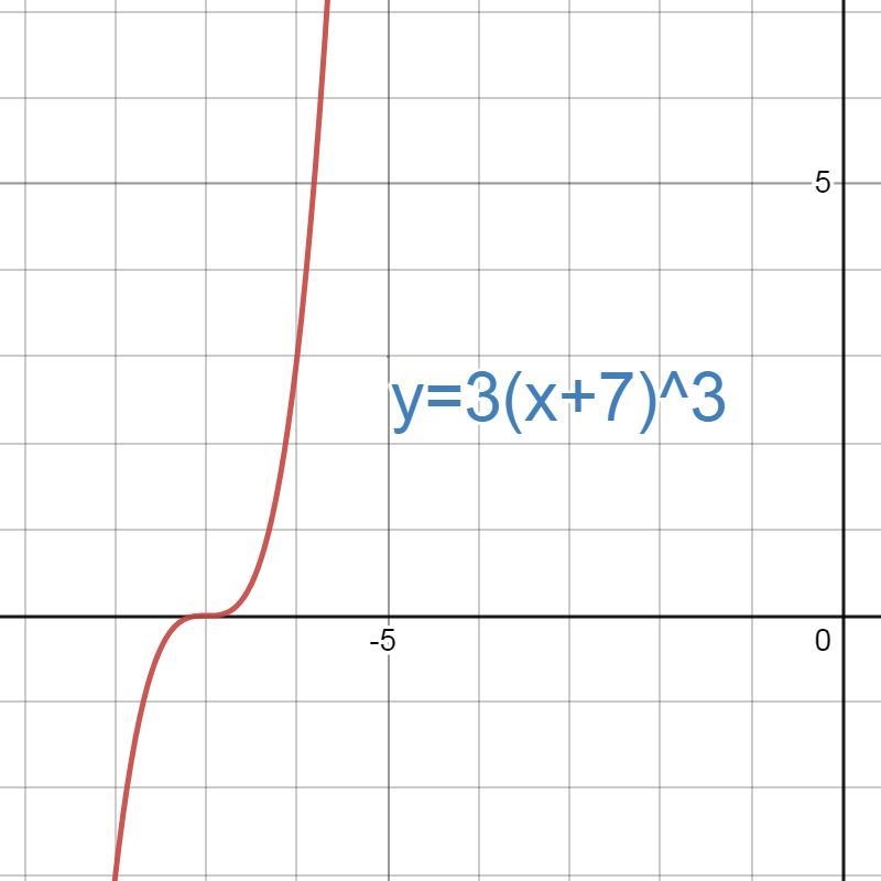 Explain how to graph the function using transformations seen in the function. f(x-example-2