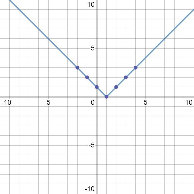 F(x) = |x-1| graphed-example-3