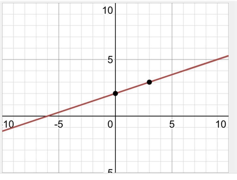 Graph the equation: Y = 1/3x + 2 Please help!! please explain in a way a middle schooler-example-1