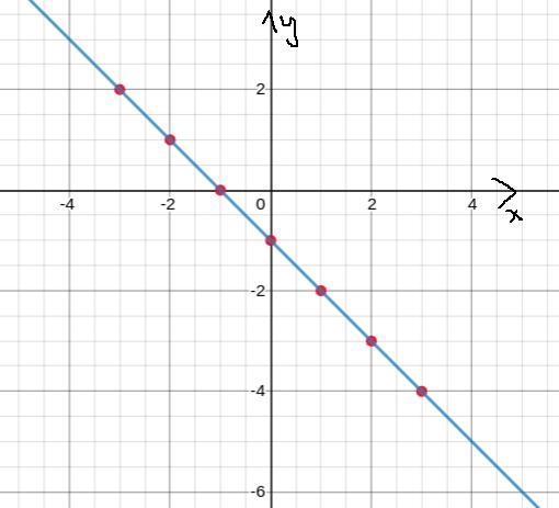 For each equation complete the table and then graph the equation-example-2