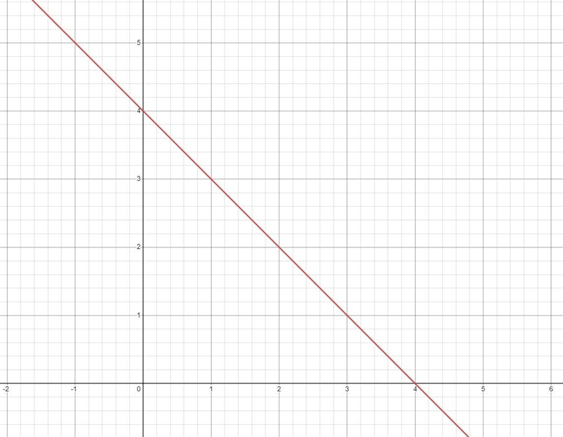 Graph the line with the equation y = -x + 4.-example-1