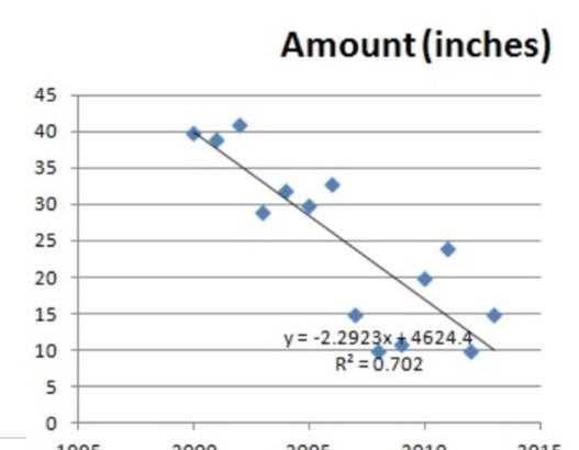 How to create a linear regression equation-example-1