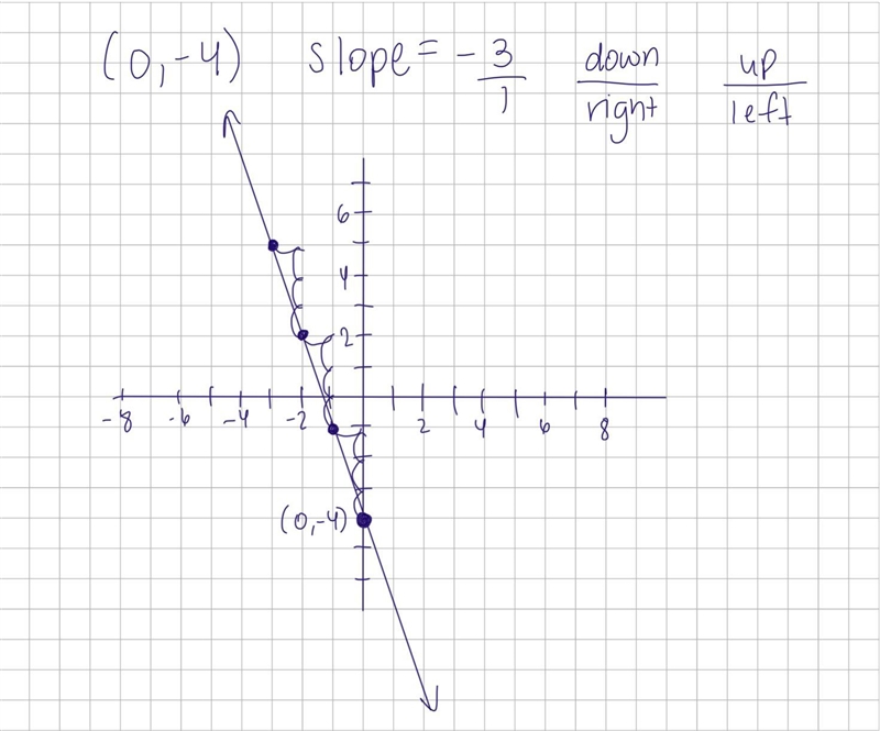 PLEASE ALOT OF POINTS I need an answer quick Graph the line through (0, -4) with m-example-1