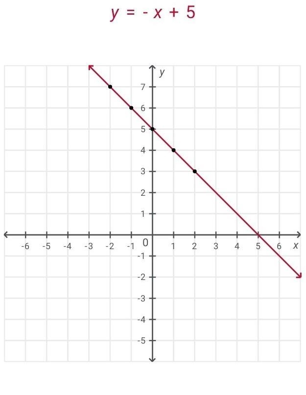 Solve the system by graphing. 3x-y=-1 y=-x+5 The solution is-example-2