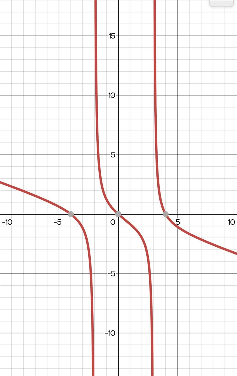 Identify the vertical asymptotes of (x^3-16x)/(-3x^2+3x+18) Then sketch the graph-example-1