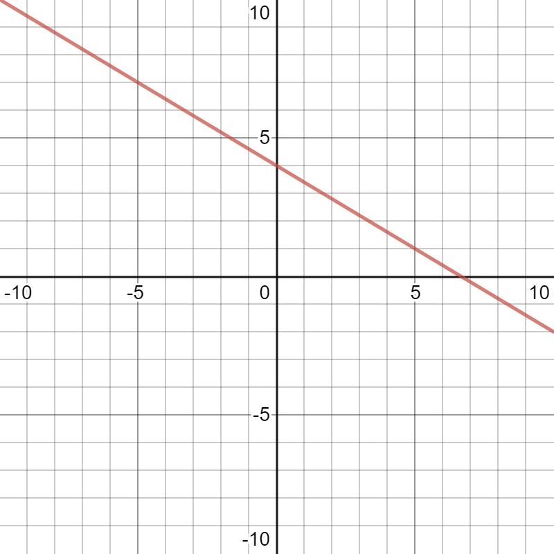 Graph y equals 4 - 3/5X-example-1