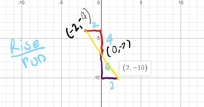 Find the midpoint of the line segment with end coordinates of: (-2, -4) and (2, -10)-example-1