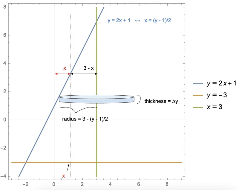 The following curves bound an area: y = 2x + 1, y = -3, and x = 3. Set up the integral-example-1