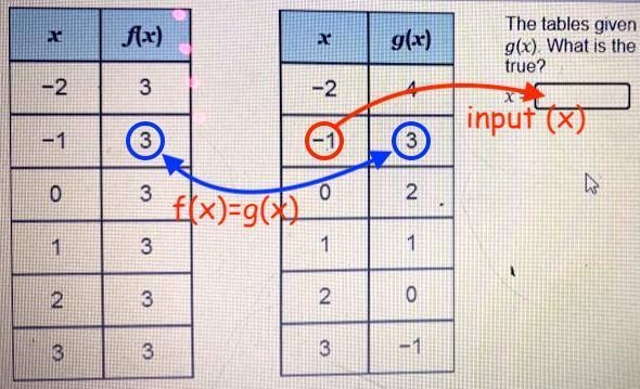 The tables given are for the linear functions f(x) and g(x) What is the input value-example-1