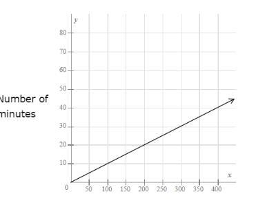 Manuel is studying. The number of minutes he has studied varies directly with the-example-1