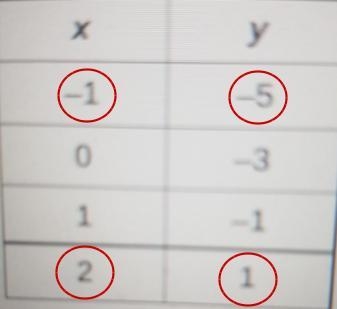 What is the slope of the line that passes through the points shown in the table?​-example-1