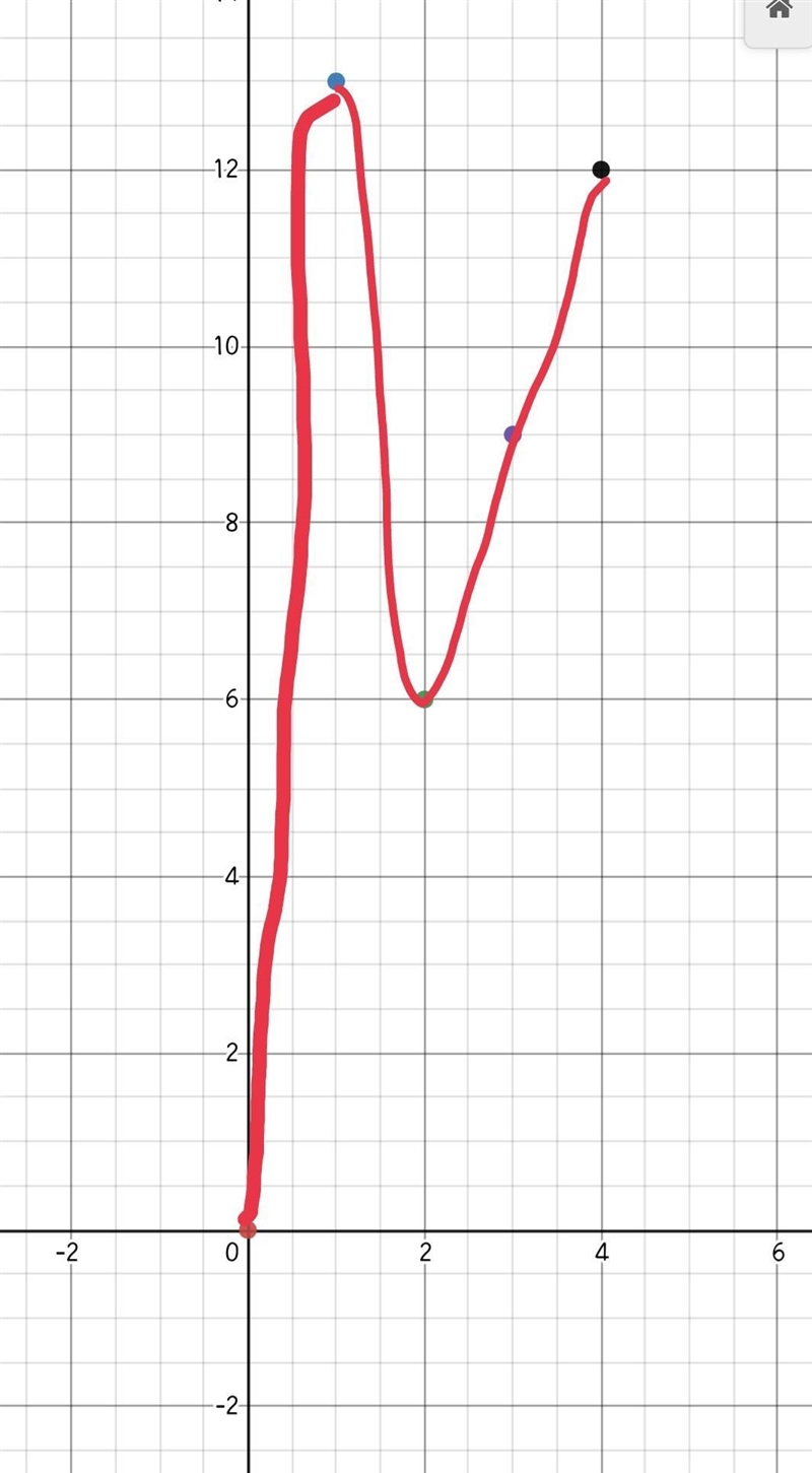 What type of function is shown in the data in the table below?-example-1