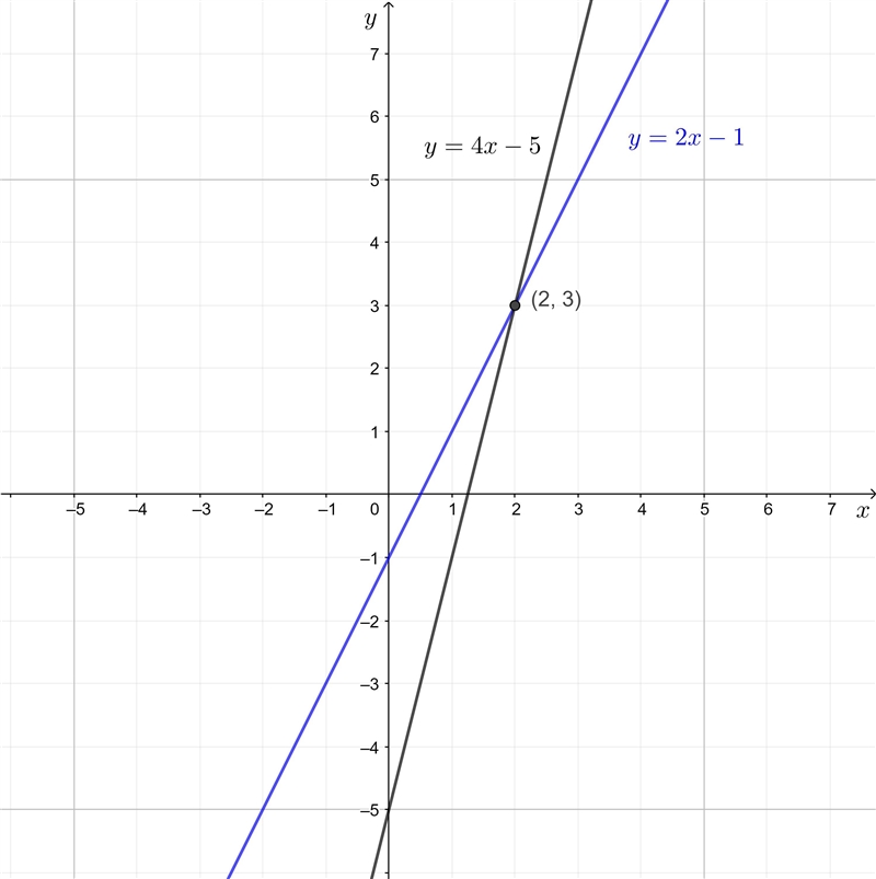 A pair of equations is shown below: y = 2x − 1 y = 4x − 5 Part A: In your own words-example-1