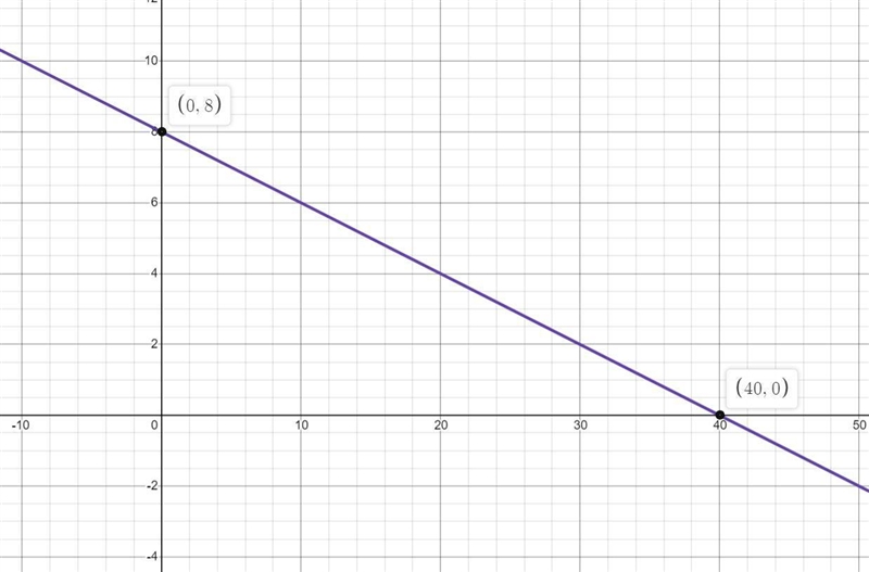 Find the slope and y-intercept of the line. Graph the line.-example-1