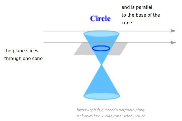 Which of the following is true when a plane intersects a cone to form a circle? A-example-1