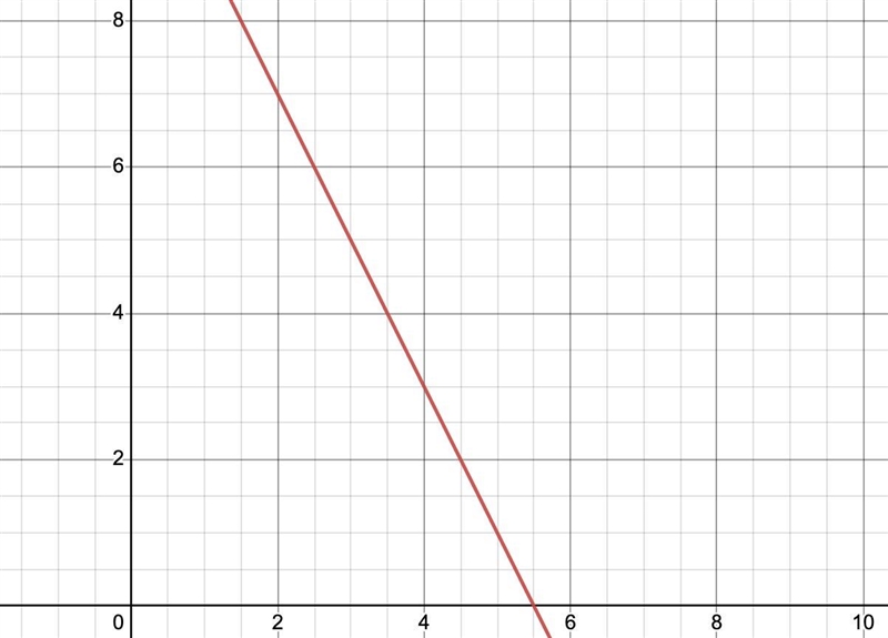 What is the graph of y=-2x + 11-example-1