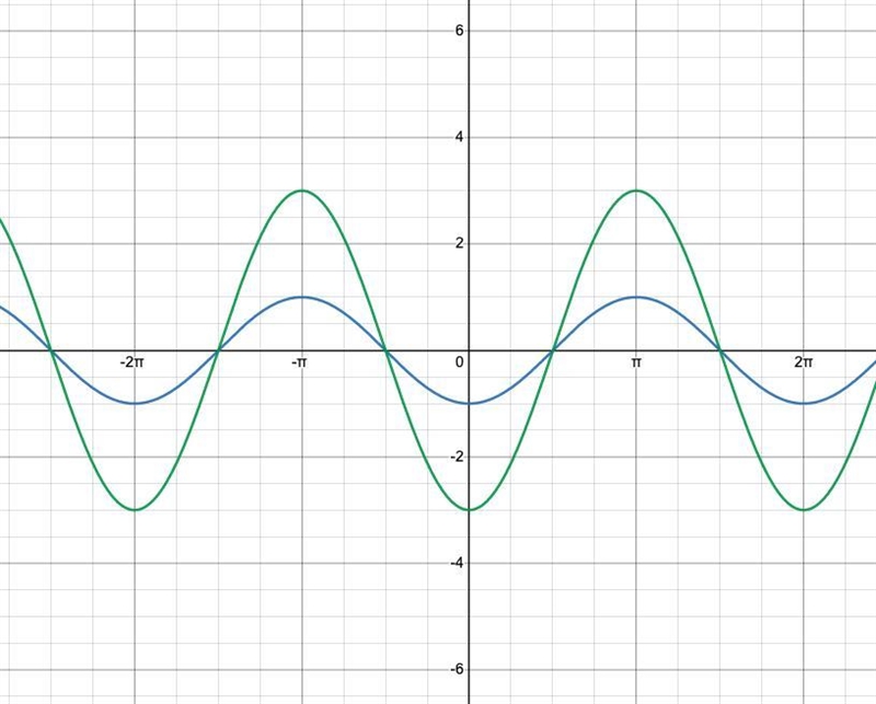 Draw the graph of -3 times f(x) where f(x)=cosx And give it's period-example-3