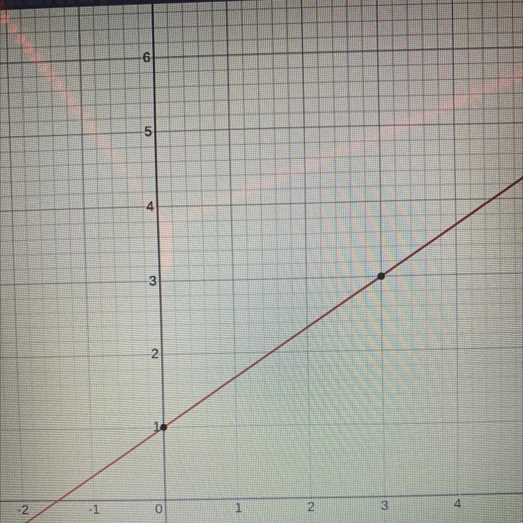 Graph the line 3y-2x=3 on the axes provided.-example-1