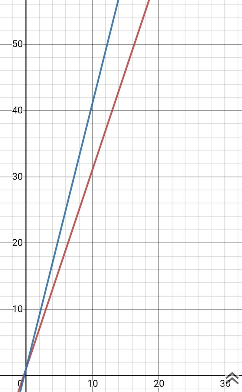 If y = 3x + 1 is changed to y = 4x + 1, how would the graph of the new function compare-example-1