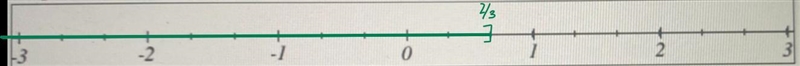 For the following inequality, write the solution set in set-builder and interval notation-example-1