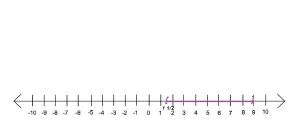 the treasures location has an absolute value between 1 1/2 and 9 show on the number-example-1