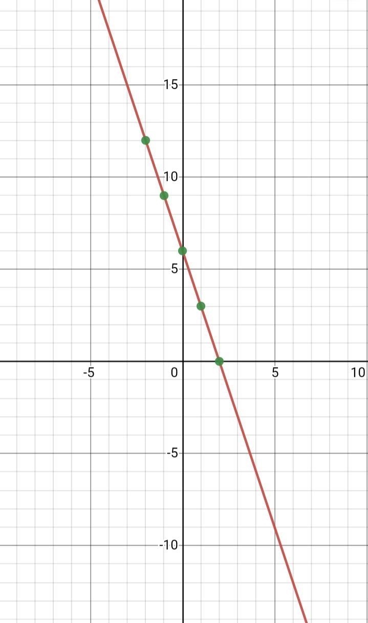 Graph the equation after rewriting it in slope-intercept form. 9x+3y=18-example-1