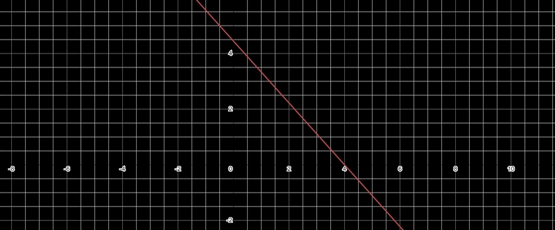 Find the x- and y-intercepts of the graph of 10x + 9y = 40. State each answer as an-example-1