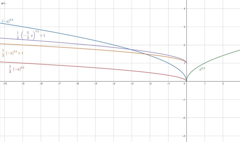 Write the equation for the given parent function and listed transformations.-example-1