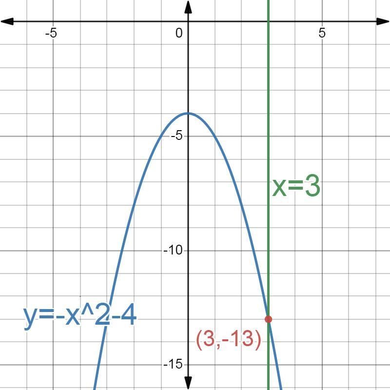 Use the graph to find the value of f (x) when x = 3 for the function f (x)=-x2-4.-example-1