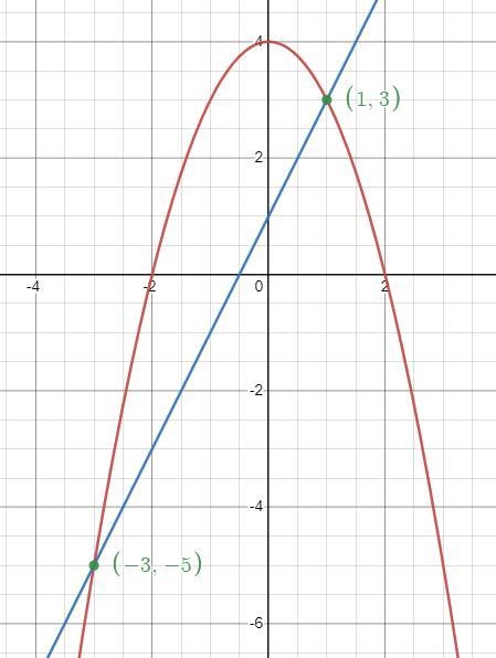 Solve the following system of equations and show all work. y = -x² + 4 y = 2x + 1-example-1