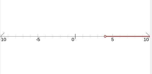 X - 8 > -4 graph the solution-example-1