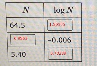 Taking logarithms and antilogarithms is necessary to solve many chemistry problems-example-1