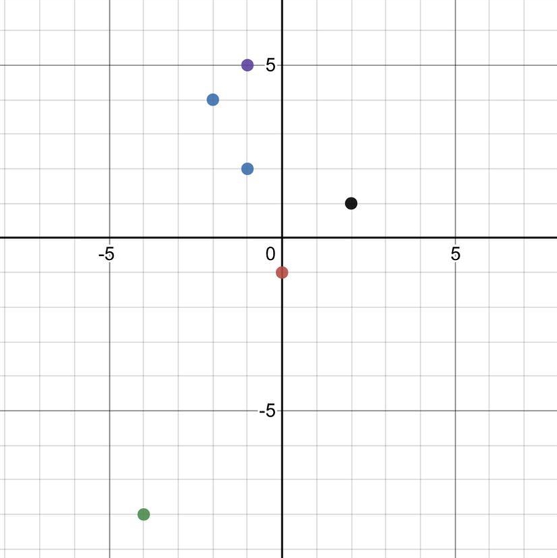 In the data set (0,-1);(-2,4);(-4,-8);(-1,5);(2,1);(3,-2);(-1,2)},which point is a-example-1