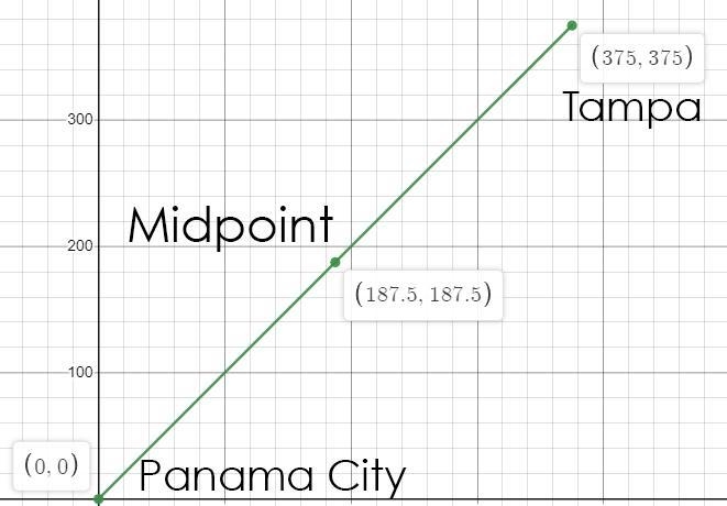 Panama City is about a 375-mile drive from Tampa. Your friend claims that the midpoint-example-1