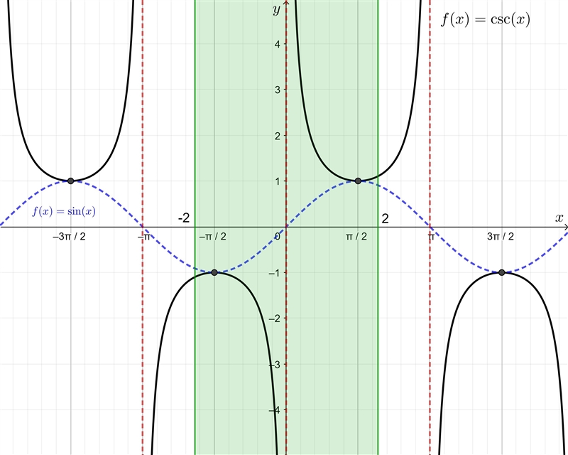 (Precalc) NEED HELP 100PTS: (−2 ≤ x ≤ 2) f(x) = csc(x) A. Find the intervals on which-example-1