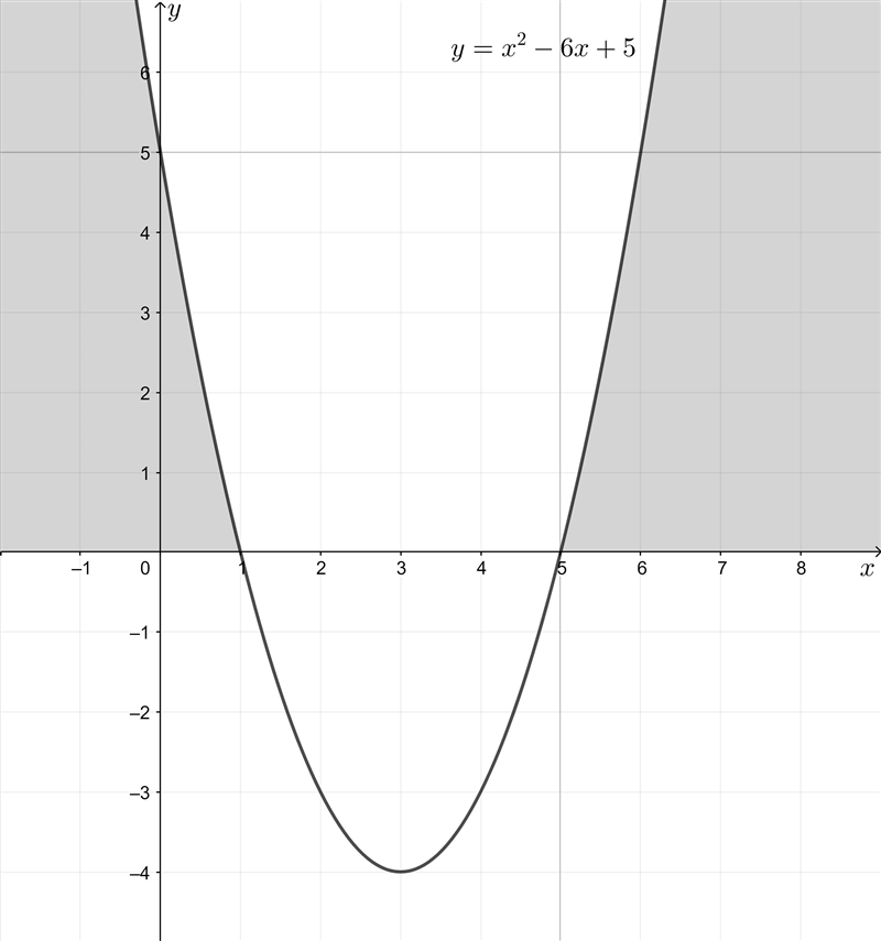 X²-6x+5>0 solve to quadratic inequality​-example-1