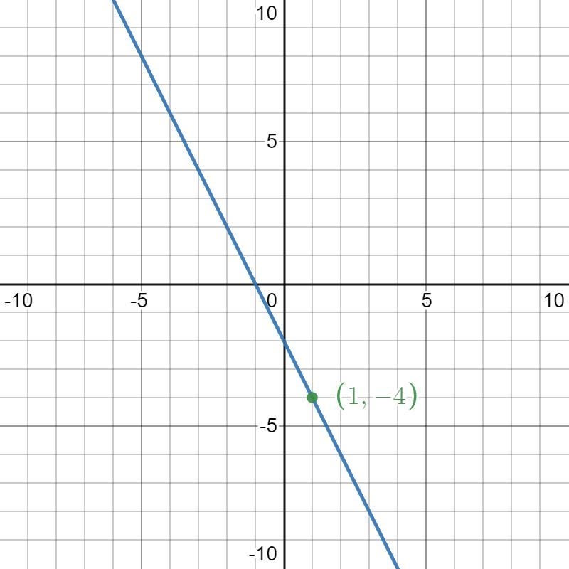 Write the slope intercept of the equation of the line through (1,-4) with a slope-example-1