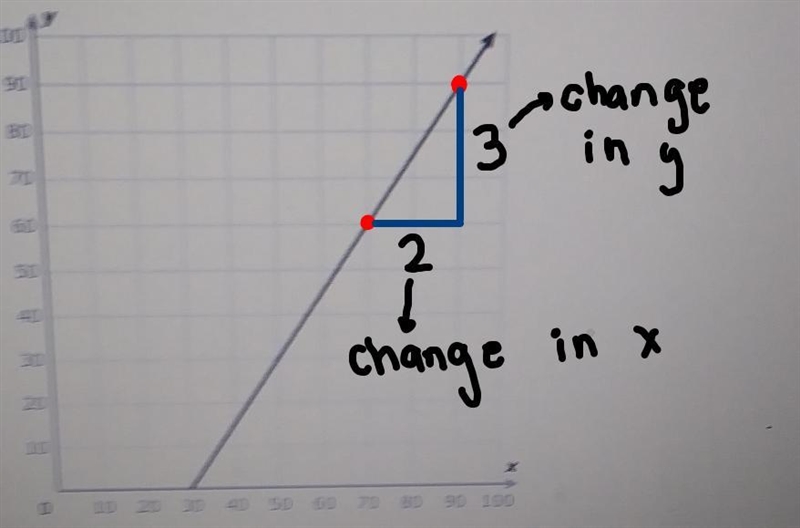 Look at this graph: 100 30 20 D DO What is the slope? Simplify your answer and write-example-2