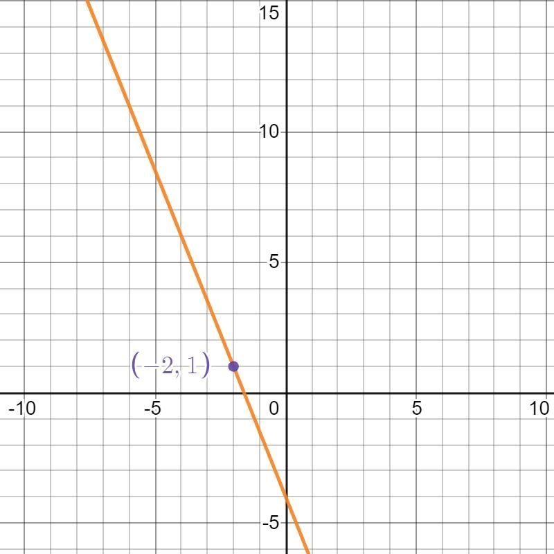 What is the equation of the line that passes through the point (-2, 1) and has a slope-example-1