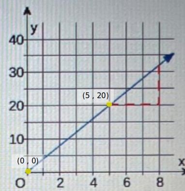 Find the slope of the line. slope = 11 rise run 5 11 40 30 20 10 O 2 4 6 8 G G-example-1