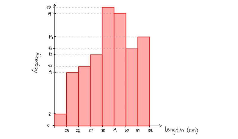 A biologist takes a sample of 100 grass plants to measure stem length. How can I draw-example-1